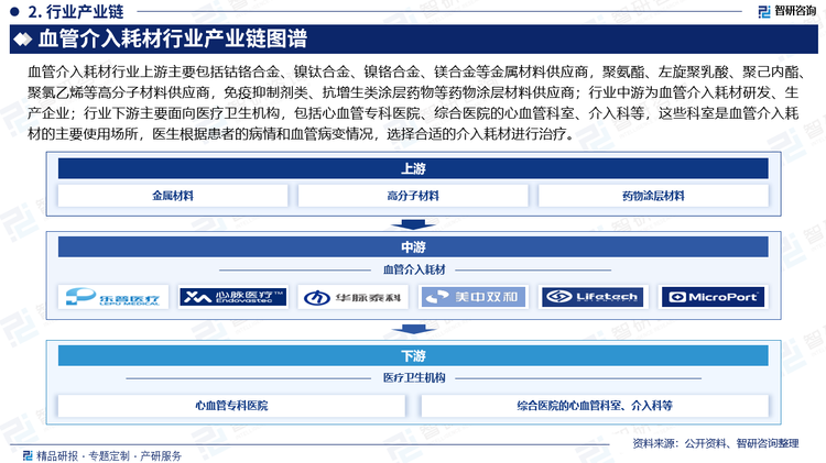 血管介入耗材行業(yè)上游主要包括鈷鉻合金、鎳鈦合金、鎳鉻合金、鎂合金等金屬材料供應(yīng)商，聚氨酯、左旋聚乳酸、聚己內(nèi)酯、聚氯乙烯等高分子材料供應(yīng)商，免疫抑制劑類、抗增生類涂層藥物等藥物涂層材料供應(yīng)商；行業(yè)中游為血管介入耗材研發(fā)、生產(chǎn)企業(yè)；行業(yè)下游主要面向醫(yī)療衛(wèi)生機(jī)構(gòu)，包括心血管專科醫(yī)院、綜合醫(yī)院的心血管科室、介入科等，這些科室是血管介入耗材的主要使用場(chǎng)所，醫(yī)生根據(jù)患者的病情和血管病變情況，選擇合適的介入耗材進(jìn)行治療。