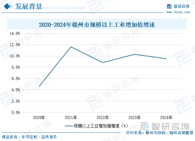 2020-2024年贛州市規(guī)模以上工業(yè)增加值增速