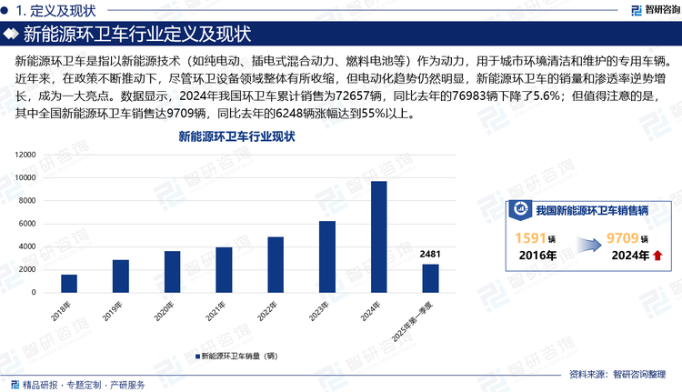 新能源環(huán)衛(wèi)車是指以新能源技術(shù)（如純電動(dòng)、插電式混合動(dòng)力、燃料電池等）作為動(dòng)力，用于城市環(huán)境清潔和維護(hù)的專用車輛。近年來，在政策不斷推動(dòng)下，盡管環(huán)衛(wèi)設(shè)備領(lǐng)域整體有所收縮，但電動(dòng)化趨勢(shì)仍然明顯，新能源環(huán)衛(wèi)車的銷量和滲透率逆勢(shì)增長(zhǎng)，成為一大亮點(diǎn)。數(shù)據(jù)顯示，2024年我國(guó)環(huán)衛(wèi)車?yán)塾?jì)銷售為72657輛，同比去年的76983輛下降了5.6%；但值得注意的是，其中全國(guó)新能源環(huán)衛(wèi)車銷售達(dá)9709輛，同比去年的6248輛漲幅達(dá)到55%以上。