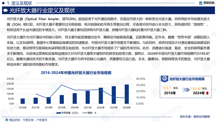 光纖放大器作為光纖通信中的核心組件，其主要功能是增強光信號，確保信號能夠高質量、遠距離傳輸。近年來，隨著“寬帶中國”戰略的深入實施，以及5G網絡、數據中心等基礎設施建設的加速推進，中國光纖放大器市場需求不斷增加。與此同時，政府持續加大對通信基礎設施建設的投資力度，推動寬帶互聯網和5G網絡的普及和應用，為光纖放大器市場提供了廣闊的市場空間。此外，消費者對高速、穩定、安全的網絡服務需求不斷增加，也促使運營商和設備制造商加大對光纖放大器等關鍵組件的研發和應用力度。據統計，2024年中國光纖放大器市場規模約為193.87億元。隨著光通信技術的不斷發展，光纖放大器作為其中的核心元器件，其重要性日益凸顯。未來，隨著5G、物聯網等技術的推進，光纖放大器將迎來更廣闊的應用場景和市場需求。