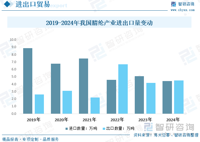 2019-2024年我国腈纶产业进出口量变动