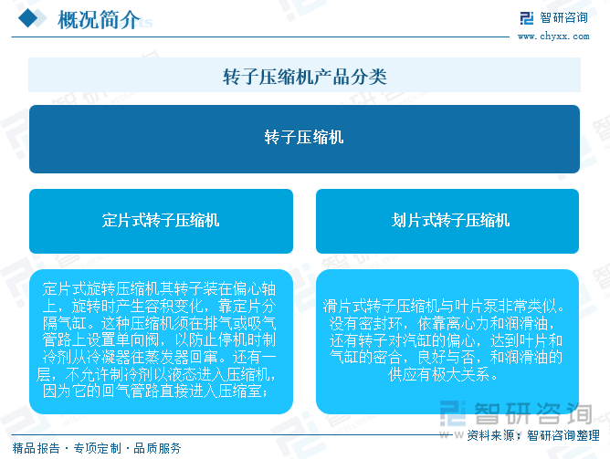 轉(zhuǎn)子壓縮機(jī)產(chǎn)品分類