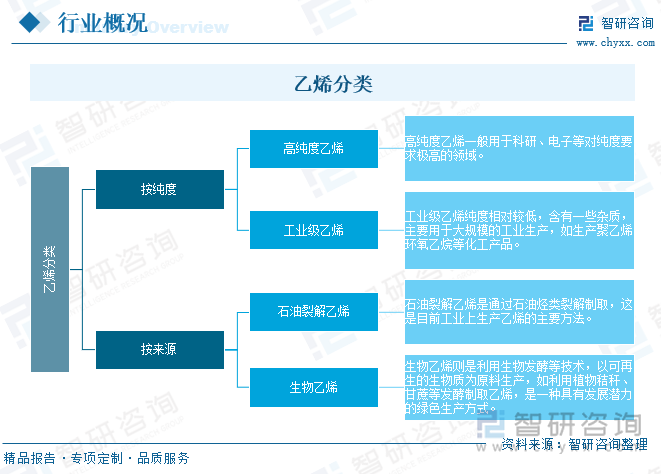 乙烯分类