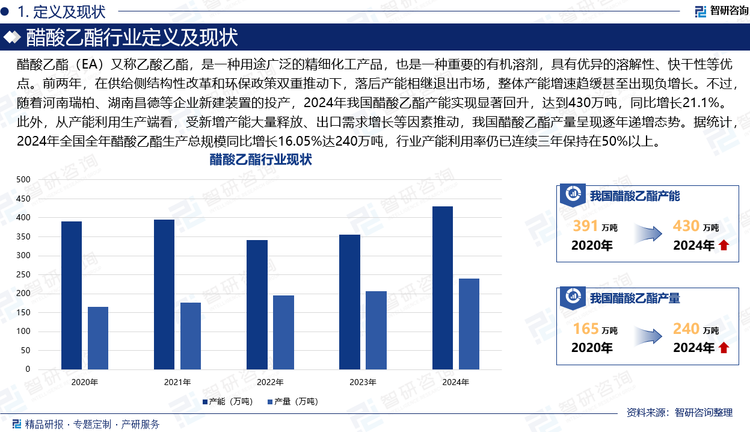 醋酸乙酯（EA）又稱乙酸乙酯，是一種用途廣泛的精細化工產品，也是一種重要的有機溶劑，具有優異的溶解性、快干性等優點。前兩年，在供給側結構性改革和環保政策雙重推動下，落后產能相繼退出市場，整體產能增速趨緩甚至出現負增長。不過，隨著河南瑞柏、湖南昌德等企業新建裝置的投產，2024年我國醋酸乙酯產能實現顯著回升，達到430萬噸，同比增長21.1%。此外，從產能利用生產端看，受新增產能大量釋放、出口需求增長等因素推動，我國醋酸乙酯產量呈現逐年遞增態勢。據統計，2024年全國全年醋酸乙酯生產總規模同比增長16.05%達240萬噸，行業產能利用率仍已連續三年保持在50%以上。