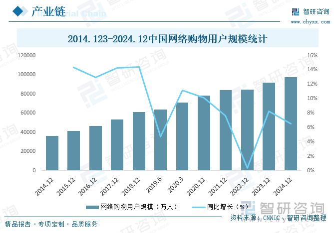 2014.123-2024.12中國網絡購物用戶規模統計