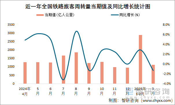 近一年全國鐵路旅客周轉量當期值及同比增長統(tǒng)計圖
