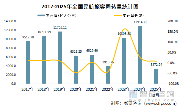 2017-2025年全國民航旅客周轉(zhuǎn)量統(tǒng)計圖
