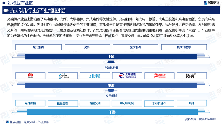 光端机产业链上游涵盖了光电器件、光纤、光学器件、集成电路等关键组件。光电器件，如光电二极管、光电三极管和光电倍增管，负责完成光电转换的核心功能。光纤则作为光端机传输光信号的主要通道，其质量与性能直接影响到光端机的传输效果。光学器件，包括透镜、反射镜和滤光片等，则负责实现对光的聚焦、反射及滤波等精细操作。而集成电路则承担着信号处理与控制的重要职责，是光端机中的“大脑”。产业链中游为光端机的生产制造。光端机的下游应用则广泛分布于光纤通信、视频监控、智能交通、电力自动化以及工业自动化等多个领域。