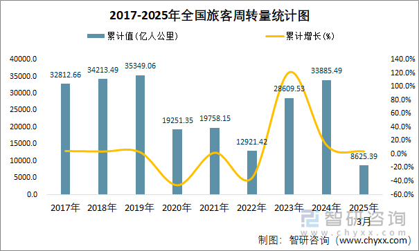 2017-2025年全國(guó)旅客周轉(zhuǎn)量統(tǒng)計(jì)圖