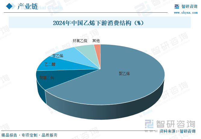 2024年中国乙烯下游消费结构（%）