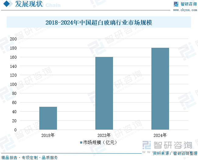 2018-2024年中国超白玻璃行业市场规模