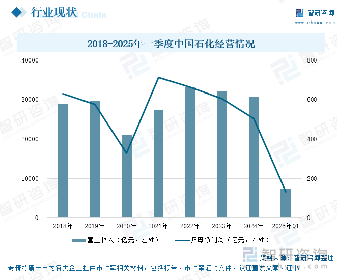 2018-2025年一季度中國石化經(jīng)營情況