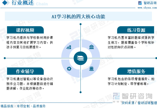 AI學(xué)習(xí)機(jī)的四大核心功能
