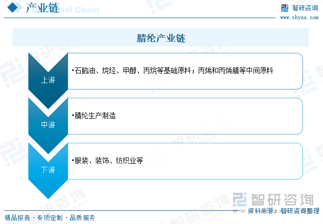 腈纶产业链