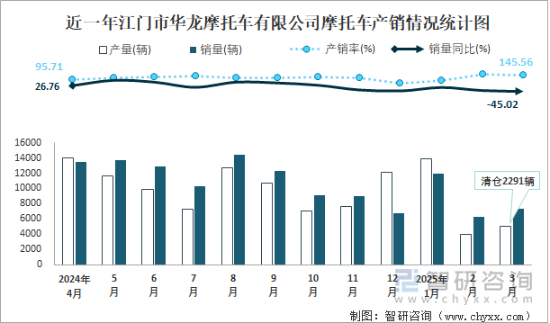 近一年江門市華龍摩托車有限公司摩托車產(chǎn)銷情況統(tǒng)計圖
