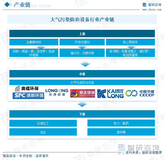 大氣污染防治設備行業產業鏈