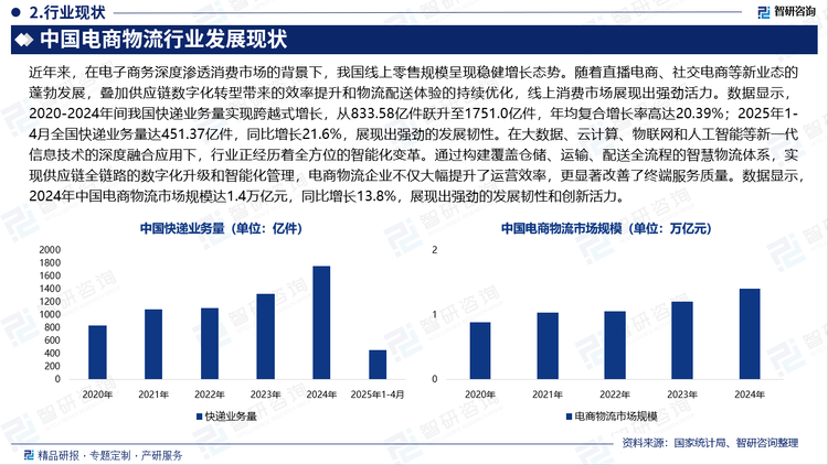 近年來，在電子商務深度滲透消費市場的背景下，我國線上零售規模呈現穩健增長態勢。隨著直播電商、社交電商等新業態的蓬勃發展，疊加供應鏈數字化轉型帶來的效率提升和物流配送體驗的持續優化，線上消費市場展現出強勁活力。數據顯示，2020-2024年間我國快遞業務量實現跨越式增長，從833.58億件躍升至1751.0億件，年均復合增長率高達20.39%；2025年1-4月全國快遞業務量達451.37億件，同比增長21.6%，展現出強勁的發展韌性。在大數據、云計算、物聯網和人工智能等新一代信息技術的深度融合應用下，行業正經歷著全方位的智能化變革。通過構建覆蓋倉儲、運輸、配送全流程的智慧物流體系，實現供應鏈全鏈路的數字化升級和智能化管理，電商物流企業不僅大幅提升了運營效率，更顯著改善了終端服務質量。數據顯示，2024年中國電商物流市場規模達1.4萬億元，同比增長13.8%，展現出強勁的發展韌性和創新活力。