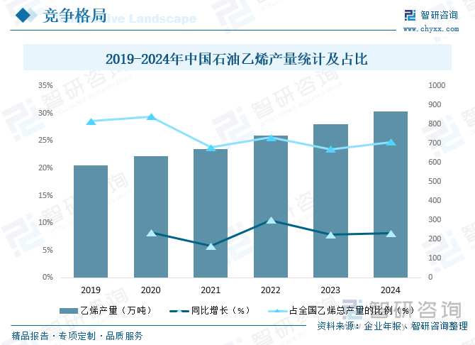 2019-2024年中国石油乙烯产量统计及占比