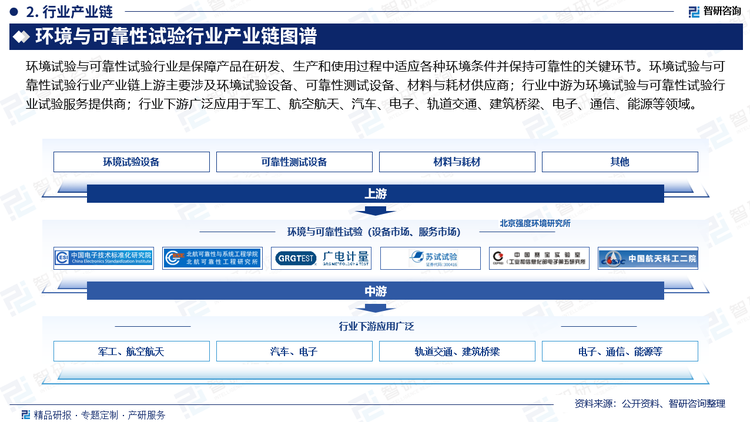 環(huán)境試驗與可靠性試驗行業(yè)是保障產(chǎn)品在研發(fā)、生產(chǎn)和使用過程中適應各種環(huán)境條件并保持可靠性的關鍵環(huán)節(jié)。環(huán)境試驗與可靠性試驗行業(yè)產(chǎn)業(yè)鏈上游主要涉及環(huán)境試驗設備、可靠性測試設備、材料與耗材供應商；行業(yè)中游為環(huán)境試驗與可靠性試驗行業(yè)試驗服務提供商；行業(yè)下游廣泛應用于軍工、航空航天、汽車、電子、軌道交通、建筑橋梁、電子、通信、能源等領域。