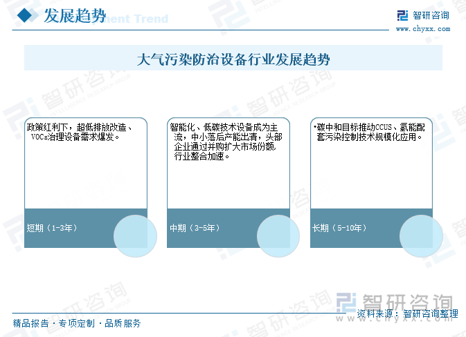 大氣污染防治設備行業發展趨勢