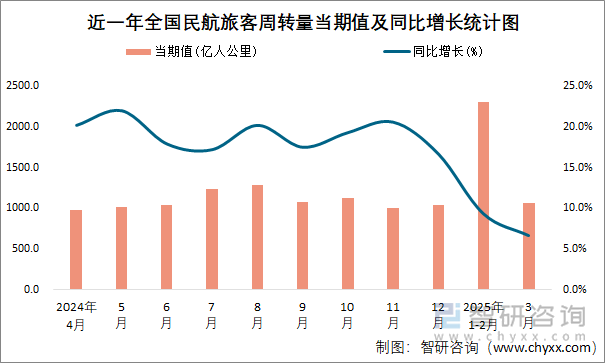 近一年全國民航旅客周轉(zhuǎn)量當(dāng)期值及同比增長統(tǒng)計圖