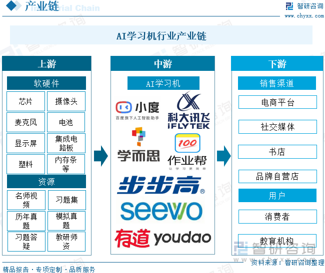 AI學(xué)習(xí)機(jī)行業(yè)產(chǎn)業(yè)鏈