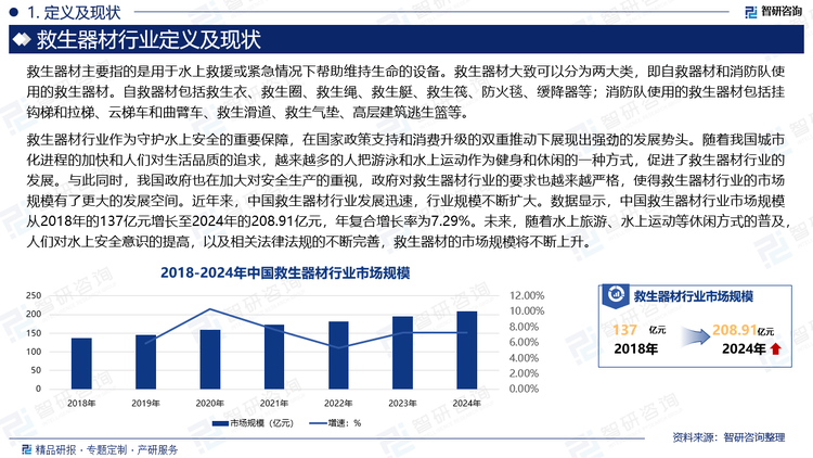 救生器材行業(yè)作為守護(hù)水上安全的重要保障，在國(guó)家政策支持和消費(fèi)升級(jí)的雙重推動(dòng)下展現(xiàn)出強(qiáng)勁的發(fā)展勢(shì)頭。隨著我國(guó)城市化進(jìn)程的加快和人們對(duì)生活品質(zhì)的追求，越來(lái)越多的人把游泳和水上運(yùn)動(dòng)作為健身和休閑的一種方式，促進(jìn)了救生器材行業(yè)的發(fā)展。與此同時(shí)，我國(guó)政府也在加大對(duì)安全生產(chǎn)的重視，政府對(duì)救生器材行業(yè)的要求也越來(lái)越嚴(yán)格，使得救生器材行業(yè)的市場(chǎng)規(guī)模有了更大的發(fā)展空間。近年來(lái)，中國(guó)救生器材行業(yè)發(fā)展迅速，行業(yè)規(guī)模不斷擴(kuò)大。數(shù)據(jù)顯示，中國(guó)救生器材行業(yè)市場(chǎng)規(guī)模從2018年的137億元增長(zhǎng)至2024年的208.91億元，年復(fù)合增長(zhǎng)率為7.29%。未來(lái)，隨著水上旅游、水上運(yùn)動(dòng)等休閑方式的普及，人們對(duì)水上安全意識(shí)的提高，以及相關(guān)法律法規(guī)的不斷完善，救生器材的市場(chǎng)規(guī)模將不斷上升。