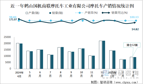 近一年鹤山国机南联摩托车工业有限公司摩托车产销情况统计图