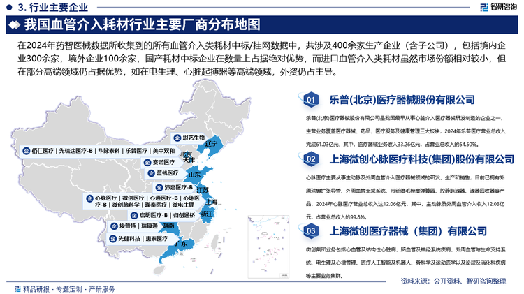 集采政策的推進(jìn)催化了新型產(chǎn)業(yè)分工，國(guó)產(chǎn)產(chǎn)品企業(yè)主導(dǎo)著基礎(chǔ)耗材的規(guī)?；a(chǎn)，而進(jìn)口產(chǎn)品企業(yè)更多聚焦于原創(chuàng)性器械研發(fā)，血管介入耗材行業(yè)正加速進(jìn)入深度洗牌期，在2024年藥智醫(yī)械數(shù)據(jù)所收集到的所有血管介入類耗材中標(biāo)/掛網(wǎng)數(shù)據(jù)中，共涉及400余家生產(chǎn)企業(yè)（含子公司），包括境內(nèi)企業(yè)300余家，境外企業(yè)100余家，境內(nèi)企業(yè)中湖南埃普特醫(yī)療器械有限公司、上海瑛泰醫(yī)療器械股份有限公司、湖南瑞康通科技發(fā)展有限公司三家企業(yè)中標(biāo)及掛網(wǎng)數(shù)據(jù)最多，占所有數(shù)據(jù)中的27%，國(guó)產(chǎn)耗材中標(biāo)企業(yè)在數(shù)量上占據(jù)絕對(duì)優(yōu)勢(shì)，而進(jìn)口血管介入類耗材雖然市場(chǎng)份額相對(duì)較小，但在部分高端領(lǐng)域仍占據(jù)優(yōu)勢(shì)，如在電生理、心臟起搏器等高端領(lǐng)域，外資仍占主導(dǎo)，但隨著國(guó)產(chǎn)技術(shù)的不斷進(jìn)步，部分國(guó)產(chǎn)高端產(chǎn)品已獲得國(guó)際認(rèn)證，正逐步追趕進(jìn)口產(chǎn)品。