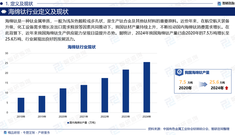 海綿鈦是一種鈦金屬單質，一般為淺灰色顆粒或多孔狀，是生產鈦合金及其他鈦材料的重要原料。近些年來，在航空航天裝備升級、化工設備需求增長及出口需求釋放等因素共同推動下，我國鈦材產量持續上升，不斷拉動國內海綿鈦消費需求增長。在此背景下，近年來我國海綿鈦生產供應能力呈現日益提升態勢。據統計，2024年我國海綿鈦產量已由2020年的7.5萬噸增長至25.6萬噸，行業展現出良好的發展活力。