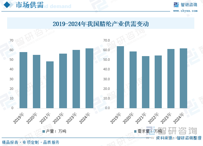 2019-2024年我国腈纶产业供需变动