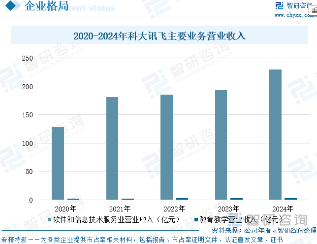 2020-2024年科大訊飛主要業(yè)務(wù)營(yíng)業(yè)收入