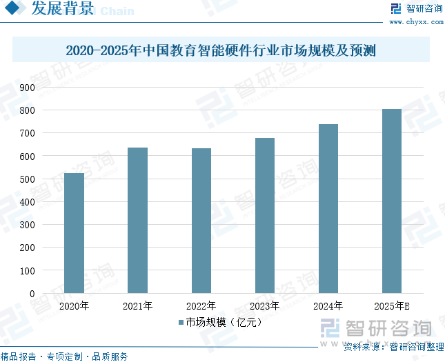 2020-2025年中國(guó)教育智能硬件行業(yè)市場(chǎng)規(guī)模及預(yù)測(cè)
