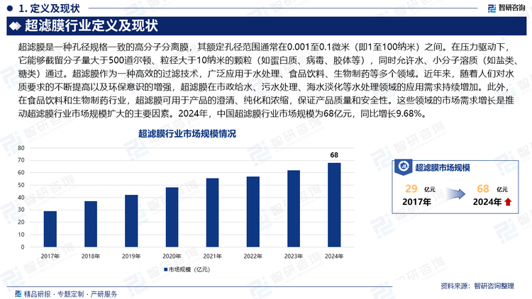 超濾膜作為一種高效的過濾技術，廣泛應用于水處理、食品飲料、生物制藥等多個領域。近年來，隨著人們對水質(zhì)要求的不斷提高以及環(huán)保意識的增強，超濾膜在市政給水、污水處理、海水淡化等水處理領域的應用需求持續(xù)增加。此外，在食品飲料和生物制藥行業(yè)，超濾膜可用于產(chǎn)品的澄清、純化和濃縮，保證產(chǎn)品質(zhì)量和安全性。這些領域的市場需求增長是推動超濾膜行業(yè)市場規(guī)模擴大的主要因素。2024年，中國超濾膜行業(yè)市場規(guī)模為68億元，同比增長9.68%。