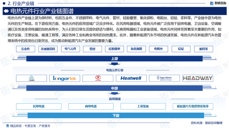 電熱元件產業鏈上游為原材料，包括五金件、不銹鋼帶料、電氣元件、管材、硅膠橡塑、氧化鎂粉、電阻絲、鋁錠、漿料等。產業鏈中游為電熱元件的生產制造。在下游應用方面，電熱元件的應用領域廣泛且多樣化。在民用電器領域，電熱元件被廣泛應用于廚房電器、衛浴設備、空調暖通以及各類家用電器的加熱系統中，為人們的日常生活提供舒適與便利。在商用電器和工業裝備領域，電熱元件同樣發揮著至關重要的作用，如醫療設備、注塑設備、暖通工程等，滿足各種工業和商業場所的加熱需求。此外，隨著新能源汽車市場的快速發展，電熱元件在新能源汽車熱管理系統中的應用也日漸突出，成為推動新能源汽車產業發展的重要力量。