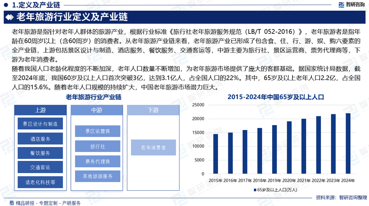 隨著我國人口老齡化程度的不斷加深，老年人口數(shù)量不斷增加，為老年旅游市場提供了龐大的客群基礎(chǔ)。據(jù)國家統(tǒng)計(jì)局?jǐn)?shù)據(jù)，截至2024年底，我國60歲及以上人口首次突破3億，達(dá)到3.1億人，占全國人口的22%。其中，65歲及以上老年人口2.2億，占全國人口的15.6%。隨著老年人口規(guī)模的持續(xù)擴(kuò)大，中國老年旅游市場潛力巨大。