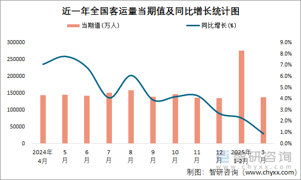 近一年全國客運量當(dāng)期值及同比增長統(tǒng)計圖