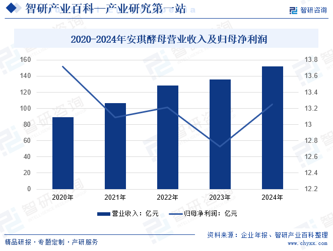 2020-2024年安琪酵母營(yíng)業(yè)收入及歸母凈利潤(rùn)