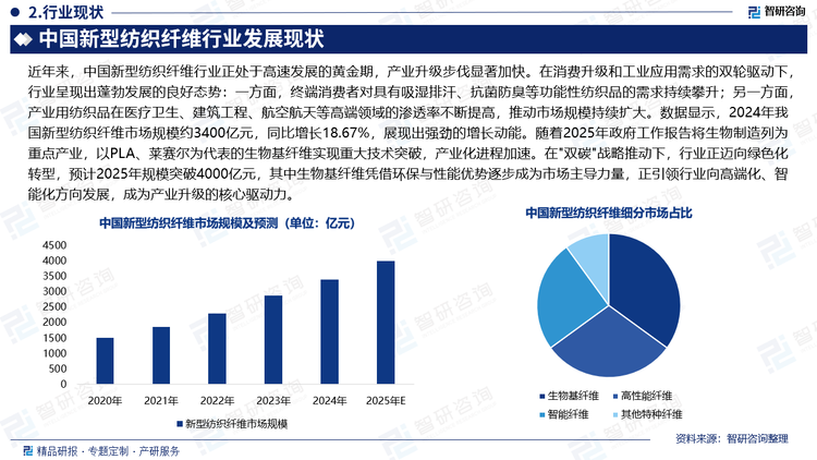 近年來，中國新型紡織纖維行業(yè)正處于高速發(fā)展的黃金期，產(chǎn)業(yè)升級步伐顯著加快。在消費升級和工業(yè)應用需求的雙輪驅(qū)動下，行業(yè)呈現(xiàn)出蓬勃發(fā)展的良好態(tài)勢：一方面，終端消費者對具有吸濕排汗、抗菌防臭等功能性紡織品的需求持續(xù)攀升；另一方面，產(chǎn)業(yè)用紡織品在醫(yī)療衛(wèi)生、建筑工程、航空航天等高端領域的滲透率不斷提高，推動市場規(guī)模持續(xù)擴大。數(shù)據(jù)顯示，2024年我國新型紡織纖維市場規(guī)模約3400億元，同比增長18.67%，展現(xiàn)出強勁的增長動能。隨著2025年政府工作報告將生物制造列為重點產(chǎn)業(yè)，以PLA、萊賽爾為代表的生物基纖維實現(xiàn)重大技術突破，產(chǎn)業(yè)化進程加速。在"雙碳"戰(zhàn)略推動下，行業(yè)正邁向綠色化轉(zhuǎn)型，預計2025年規(guī)模突破4000億元，其中生物基纖維憑借環(huán)保與性能優(yōu)勢逐步成為市場主導力量，正引領行業(yè)向高端化、智能化方向發(fā)展，成為產(chǎn)業(yè)升級的核心驅(qū)動力。