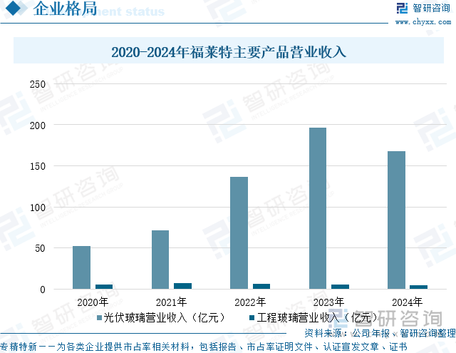 2020-2024年福莱特主要产品营业收入
