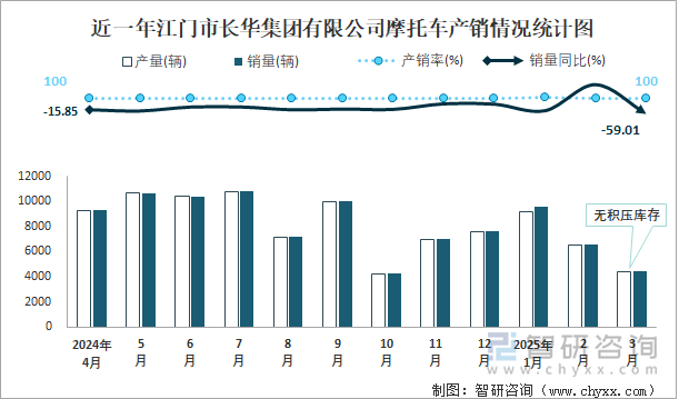 近一年江门市长华集团有限公司摩托车产销情况统计图