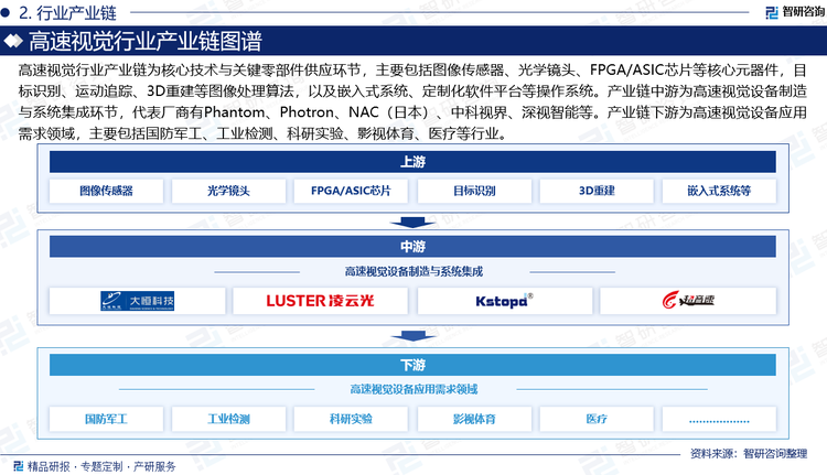 高速視覺行業產業鏈為核心技術與關鍵零部件供應環節，主要包括圖像傳感器、光學鏡頭、FPGA/ASIC芯片等核心元器件，目標識別、運動追蹤、3D重建等圖像處理算法，以及嵌入式系統、定制化軟件平臺等操作系統。產業鏈中游為高速視覺設備制造與系統集成環節，代表廠商有Phantom、Photron、NAC（日本）、中科視界、深視智能等。產業鏈下游為高速視覺設備應用需求領域，主要包括國防軍工、工業檢測、科研實驗、影視體育、醫療等行業。