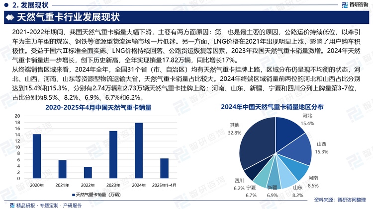 從終端銷售區域來看，2024年全年，全國31個?。ㄊ?、自治區）均有天然氣重卡掛牌上路，區域分布仍呈現不均衡的狀態，河北、山西、河南、山東等資源型物流運輸大省，天然氣重卡銷量占比較大。2024年終端區域銷量前兩位的河北和山西占比分別達到15.4%和15.3%，分別有2.74萬輛和2.73萬輛天然氣重卡掛牌上路；河南、山東、新疆、寧夏和四川分列上牌量第3-7位，占比分別為8.5%、8.2%、6.9%、6.7%和6.2%。