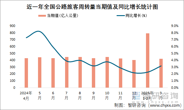 近一年全國(guó)公路旅客周轉(zhuǎn)量當(dāng)期值及同比增長(zhǎng)統(tǒng)計(jì)圖