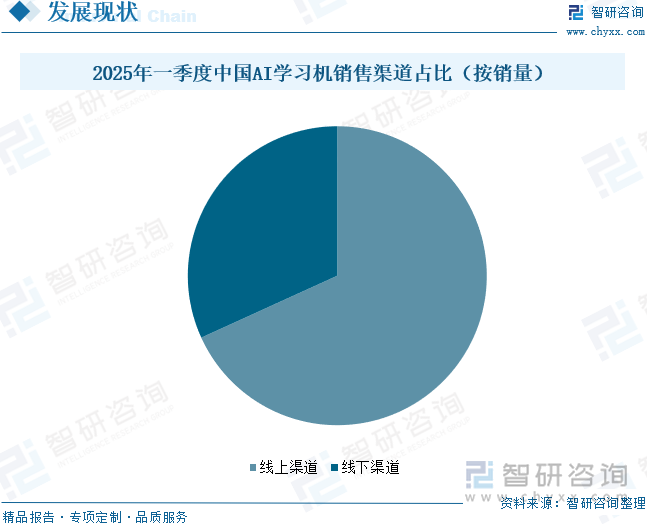 2025年一季度中國(guó)AI學(xué)習(xí)機(jī)銷售渠道占比（按銷量）