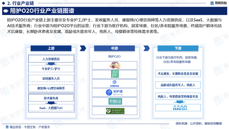 陪护O2O行业产业链上游主要涉及专业护工/护士、家政服务人员、康复师/心理咨询师等人力资源供应，以及SaaS、大数据与AI技术服务商；行业中游为陪护O2O平台的运营；行业下游为医疗机构、居家场景、社区/养老院服务场景，终端用户群体包括术后康复、长期卧床患者及家属、高龄或失能老年人、残疾人、母婴群体等特殊需求者等。