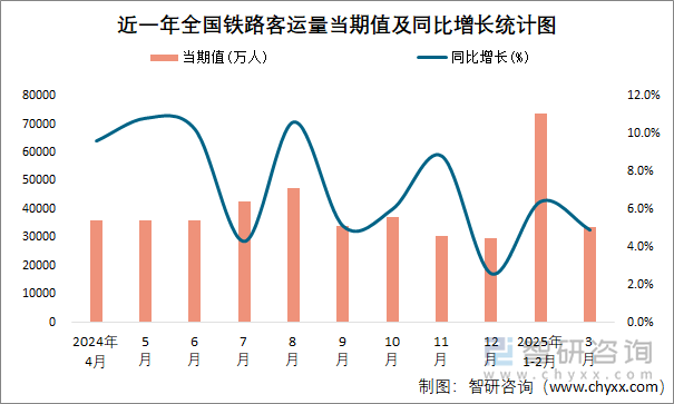 近一年全国铁路客运量当期值及同比增长统计图