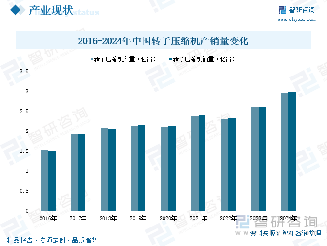 2016-2024年中國(guó)轉(zhuǎn)子壓縮機(jī)產(chǎn)銷量變化