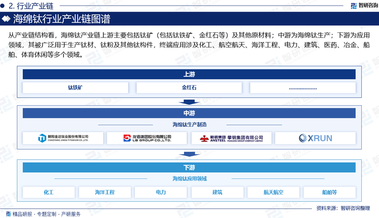 從產業鏈結構看，海綿鈦產業鏈上游主要包括鈦礦（包括鈦鐵礦、金紅石等）及其他原材料；中游為海綿鈦生產；下游為應用領域，其被廣泛用于生產鈦材、鈦粉及其他鈦構件，終端應用涉及化工、航空航天、海洋工程、電力、建筑、醫藥、冶金、船舶、體育休閑等多個領域。
