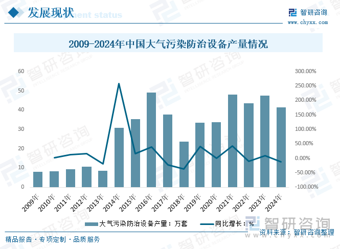 2009-2024年中國大氣污染防治設備產量情況
